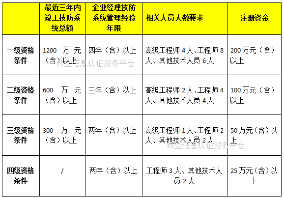 邦企信息帶您一圖掌握安防資質(zhì)各級認證條件要求詳情