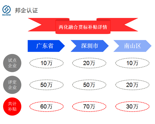 兩化融合貫標(biāo)省，市，區(qū)的補(bǔ)貼情況