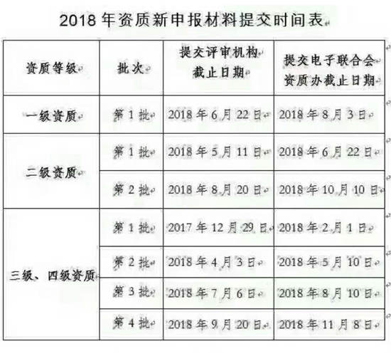 邦企信息分享2018年信息系統(tǒng)集成資質(zhì)申報時間表