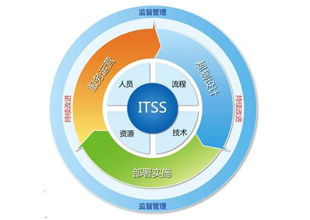 邦企信息揭秘ITSS認(rèn)證現(xiàn)場(chǎng)評(píng)估7大步驟