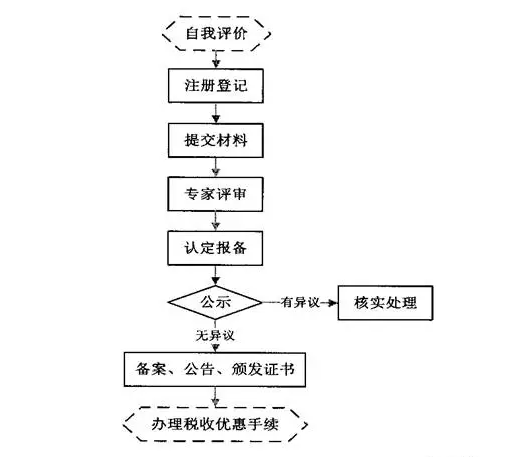 想要了解高新技術(shù)企業(yè)認(rèn)定流程，看這張流程圖就夠了！