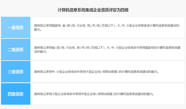 邦企信息帶您一圖了解信息系統(tǒng)集成及服務資質4個等級