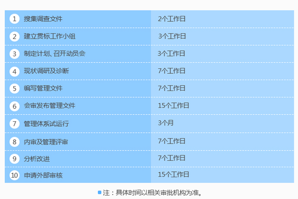 這是你們要的企業(yè)知識產(chǎn)權(quán)貫標認證時間進度表！