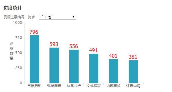 廣東省截止目前共有796家企業(yè)正在啟動(dòng)兩化融合貫標(biāo)工作