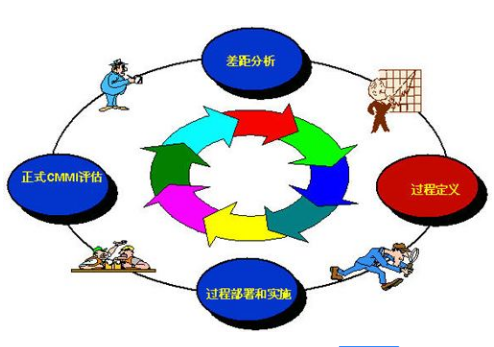 企業(yè)CMMI認證要實現(xiàn)落地需要從這6個方面下功夫