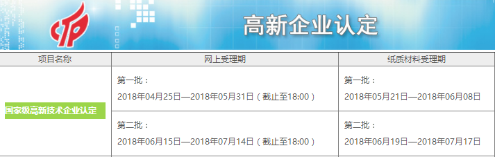 2018年國家級(jí)高新技術(shù)企業(yè)認(rèn)定的兩個(gè)批次