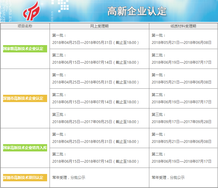 2018年高新認(rèn)定申報(bào)時(shí)間表