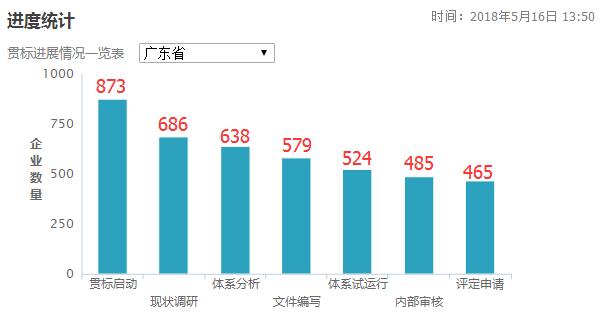 3個月時間增加了77家！廣東省兩化融合貫標(biāo)工作加速中！