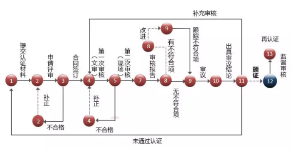 在深圳東莞做知識(shí)產(chǎn)權(quán)貫標(biāo)需要走13個(gè)流程？這么復(fù)雜？