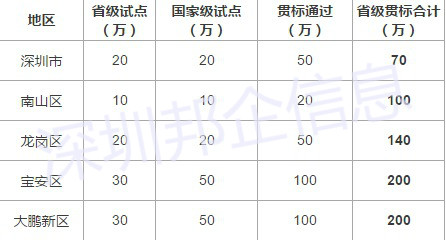 深圳各區(qū)兩化融合補(bǔ)貼詳情一覽表，金額高達(dá)200萬！