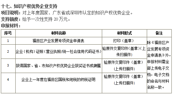 通知！今年的福田區(qū)知識產(chǎn)權(quán)優(yōu)勢企業(yè)20萬補貼開始申報認(rèn)領(lǐng)！