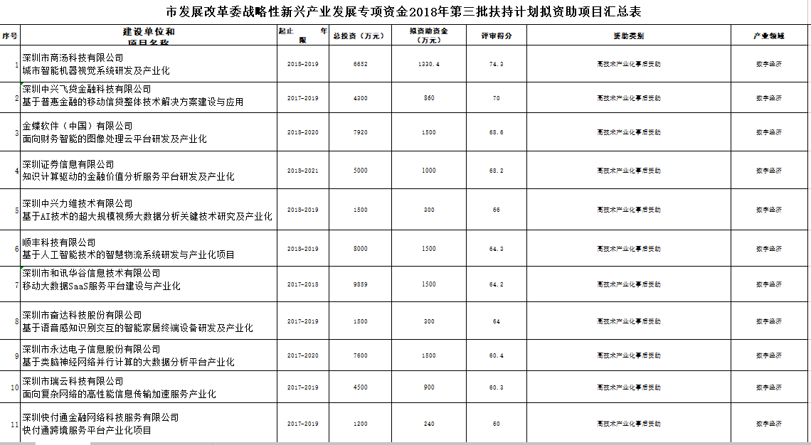 深圳市戰(zhàn)略性新興產(chǎn)業(yè)2018年第三批扶持項目公示