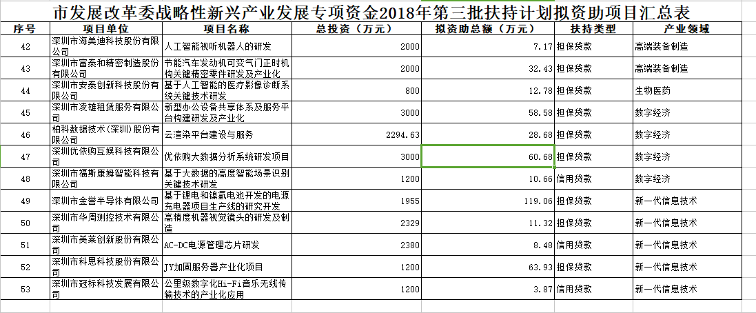 深圳市戰(zhàn)略性新興產(chǎn)業(yè)2018年第三批扶持項目公示