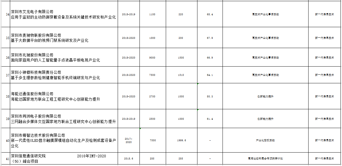 深圳市戰(zhàn)略性新興產(chǎn)業(yè)2018年第三批扶持項目公示