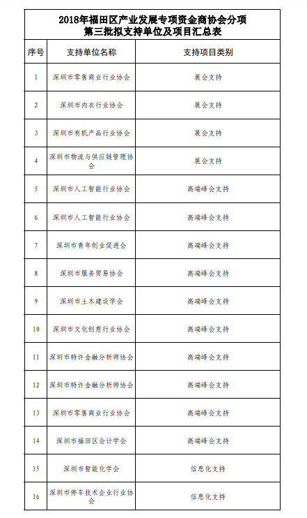 2018年福田區(qū)產(chǎn)業(yè)發(fā)展專項(xiàng)資金商協(xié)會(huì)分項(xiàng)第三批項(xiàng)目公示啦