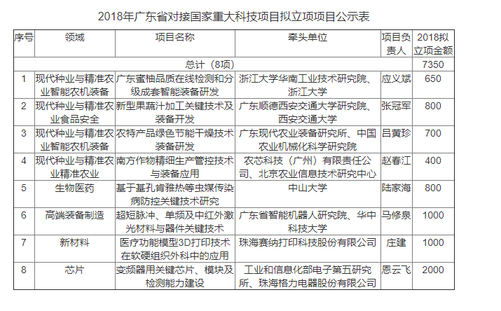 政府項(xiàng)目申報：2018廣東省國家重大科項(xiàng)目企業(yè)公示