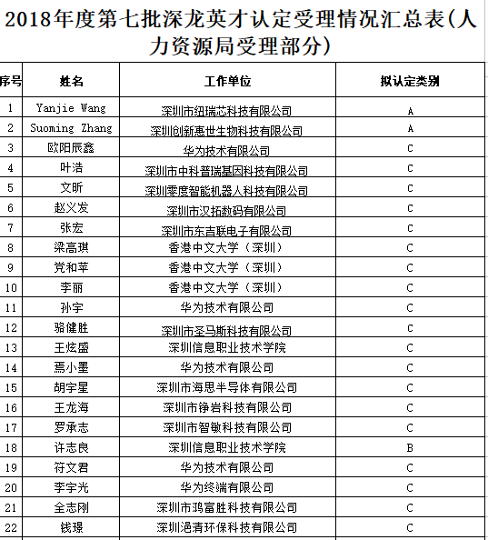 政府項目公示：2018龍崗區(qū)第七批深龍英才認定名單公布