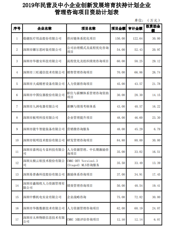 政府項目公示：2019年中小企業(yè)創(chuàng)新發(fā)展培育扶持計劃企業(yè)名單