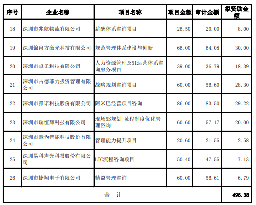 政府項目公示：2019年中小企業(yè)創(chuàng)新發(fā)展培育扶持計劃企業(yè)名單