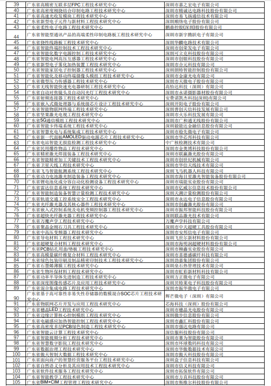 政府項(xiàng)目：2018年廣東省工程技術(shù)研究名單公示