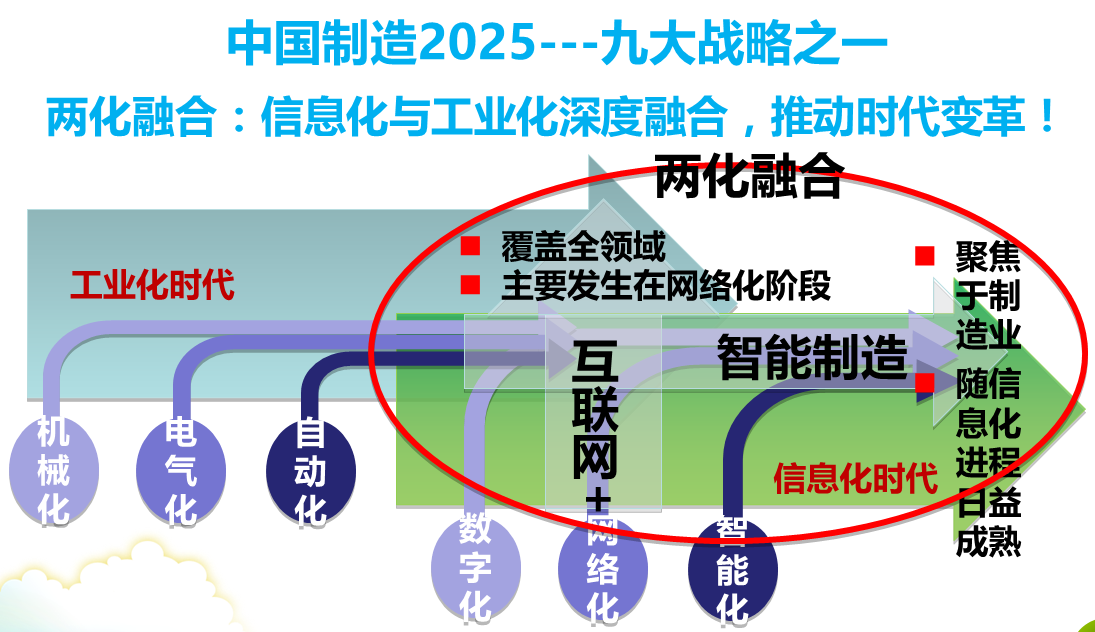 兩化融合試點申報條件有哪些？兩化融合試點申報時間