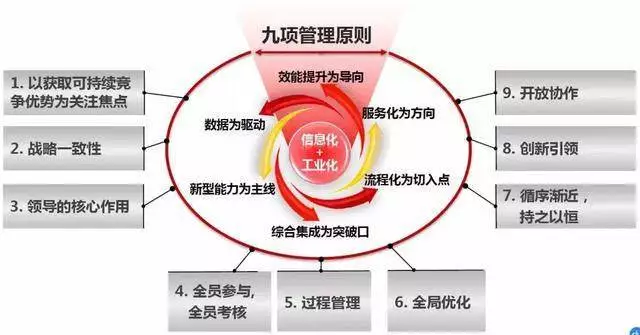 企業(yè)做兩化融合的目的 兩化融合管理體系九項(xiàng)管理原則