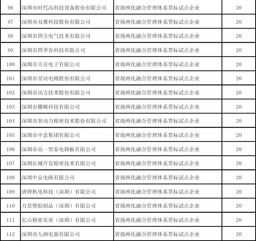 深圳市2019年度省級以上兩化融合項(xiàng)目資助公示啦！