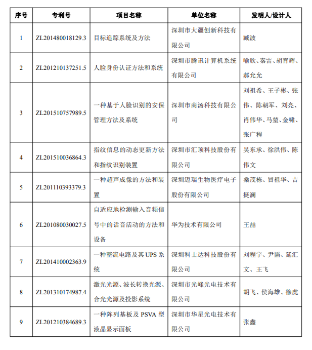 2018年度深圳市科學(xué)技術(shù)獎專利獎和標(biāo)準(zhǔn)獎項目公示