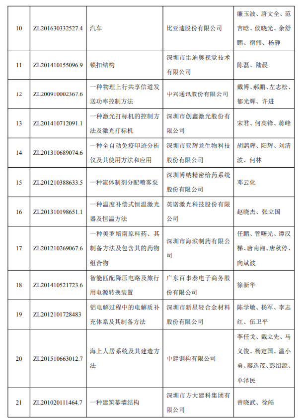 2018年度深圳市科學(xué)技術(shù)獎專利獎和標(biāo)準(zhǔn)獎項目公示