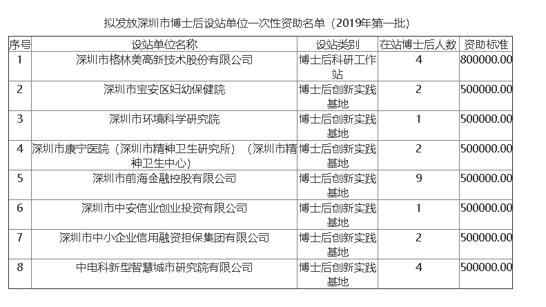 深圳市擬發(fā)放博士后一次性資助名單公示（2019年第一批）