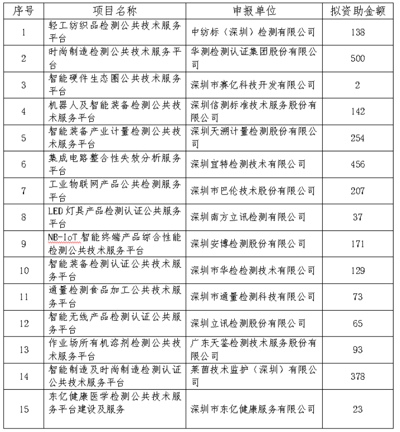 深圳市第一批技術(shù)改造倍增專項(xiàng) 資助名單公示啦