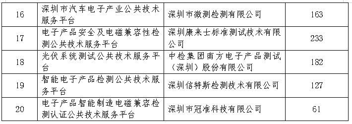 深圳市第一批技術(shù)改造倍增專項(xiàng) 資助名單公示啦