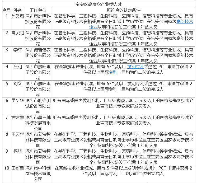 2019年寶安區(qū)第八批人才擬定名單公示啦