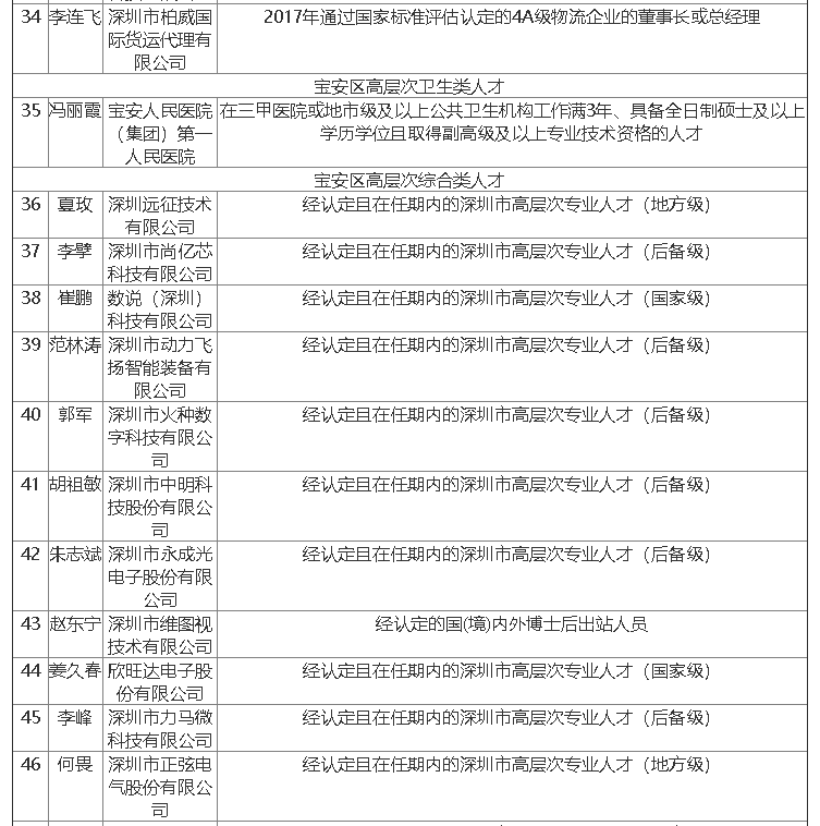 2019年寶安區(qū)第八批人才擬定名單公示啦