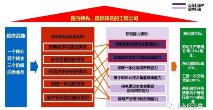 核五公司——兩化融合管理貫標(biāo)分析