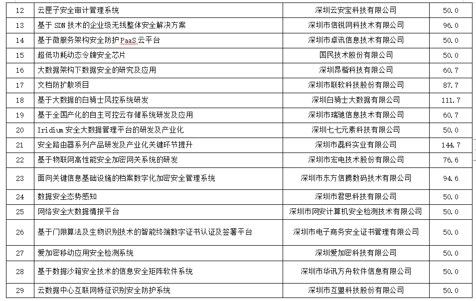 2018年度新一代信息技術(shù)（信息安全）產(chǎn)業(yè)專項(xiàng)資金資助計(jì)劃（第一批）公示