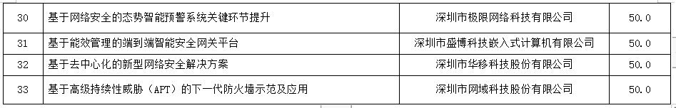 2018年度新一代信息技術(shù)（信息安全）產(chǎn)業(yè)專項(xiàng)資金資助計(jì)劃（第一批）公示