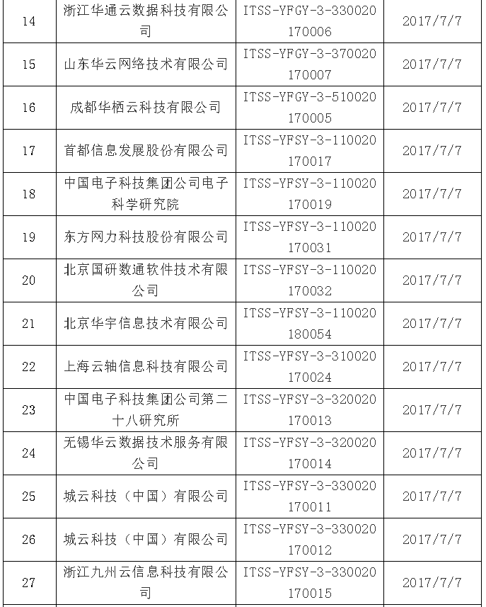 【ITSS通知公告】2019年6月通過云計算服務能力名單