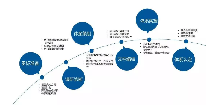 兩化融合貫標意義 ：兩化融合管理體系工作流程